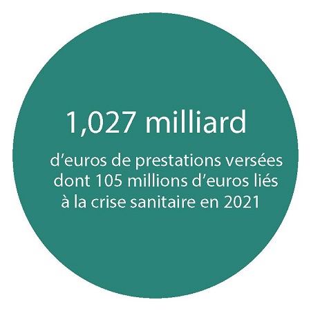 1,027 milliard d'euros de prestations versées dont 105 millions d'euros liés à la                                                                    crise sanitaire en 2021